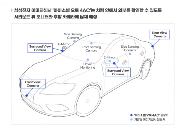 1위 소니 잡는다…삼성 이미지센서, 글로벌 완성차에 탑재