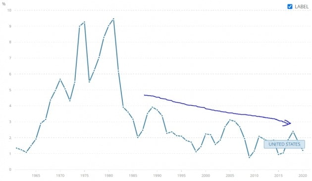 미국의 물가상승률은 지난 수십년간 3% 안팎의 낮은 수준을 유지해왔다. 세계은행 제공
