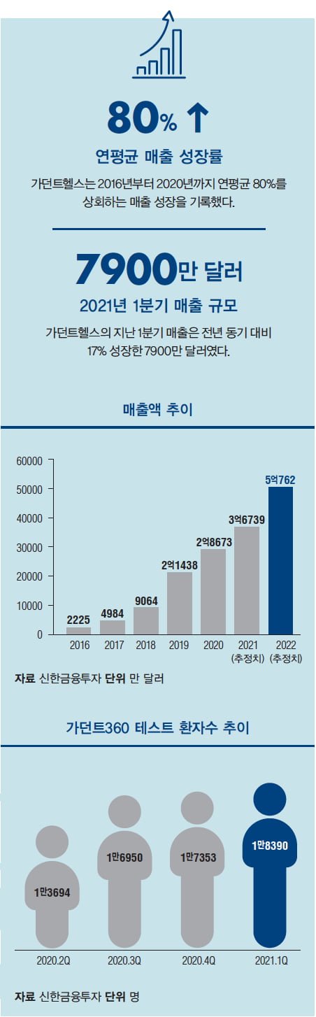 [해외 바이오 기업] 암 동반진단에서 조기진단으로 확장하는 가던트헬스