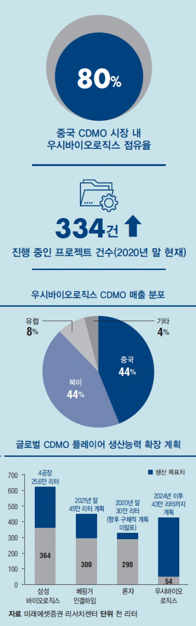  항체 의약품 이어 백신 CDMO 세계 1위 노리는 우시바이오로직스