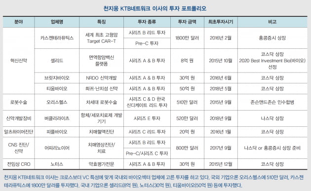 [투자 고수 열전] 글로벌 임상경험 갖춘 바이오 심사역, 천지웅 KTB네트워크 이사