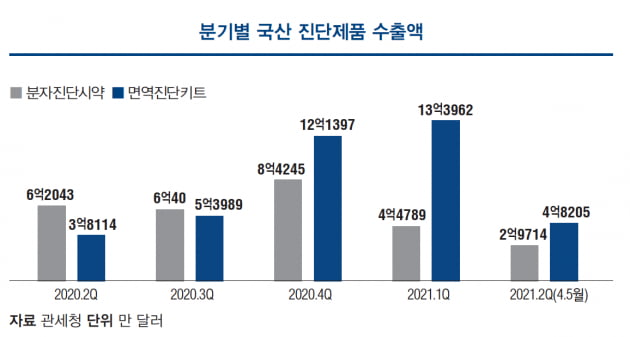 [포커스] 신속 분자진단, 항원·항체 진단 대체할까