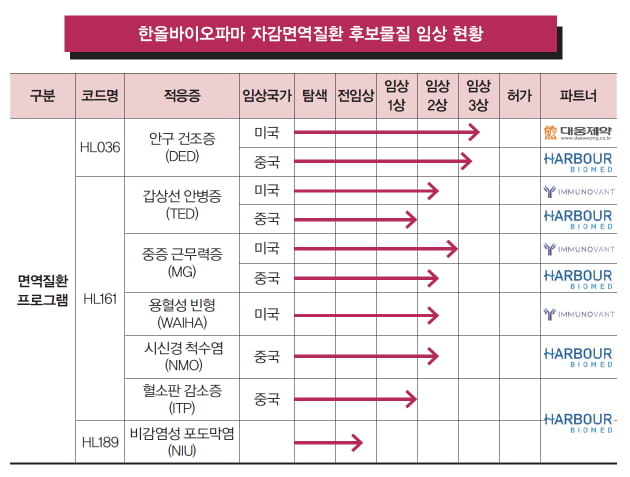 [Cover Story - part.5 COMPANY] 자가면역질환 신약 개발 나선 한올바이오파마