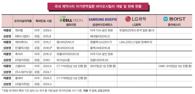 [Cover Story - part.4 MARKET] 자가면역질환 치료제 시장 주도권 놓고 ‘혈투’ 중인 글로벌 기업들