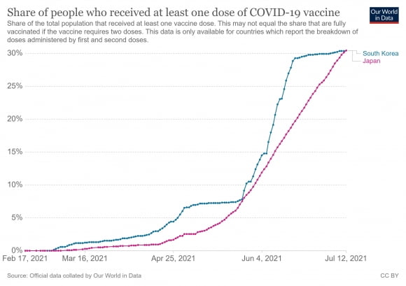 한일 양국의 코로나19 1차 백신 접종률 추이(자료 : 아워월드인데이터)