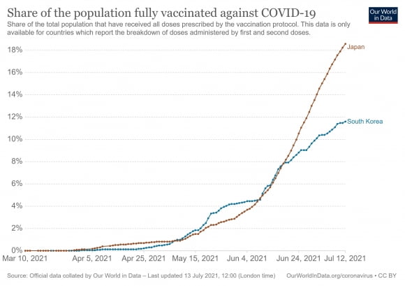 한일 양국 코로나19 2차백신 접종률 추이(자료 : 아워월드인데이터)
