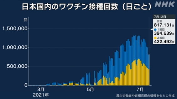 일본의 1일 코로나19 백신 접종횟수 추이(자료 : NHK)