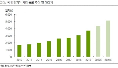 “노바렉스, 증설 설비 지난달 본격 가동 …주가 저평가”