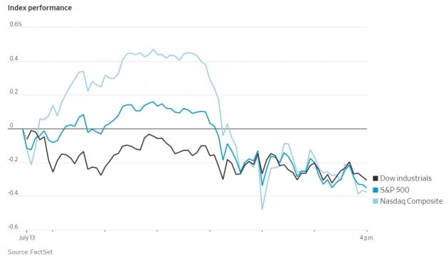 [김현석의 월스트리트나우] 5.4% 물가에도 오르던 뉴욕 증시, 오후 1시에 꺾인 이유