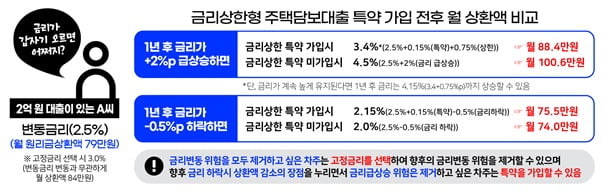 금리상한형 주택담보대출 특약 가입 전후 월 상한액 비교. (사진 = 금융위원회)