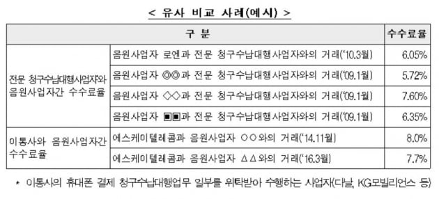 자료=공정거래위원회