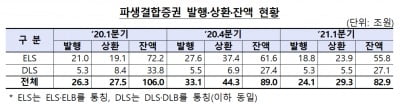 1분기 파생결합증권 발행액 24.1조원…코로나 충격 후 회복세