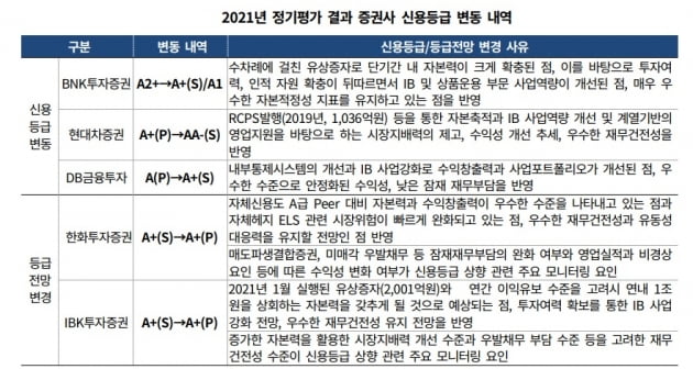 자료=한국기업평가