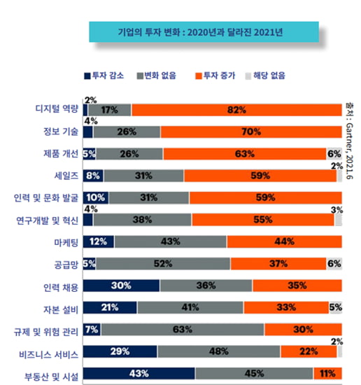 코로나19 이후 디지털화 투자 가속화 