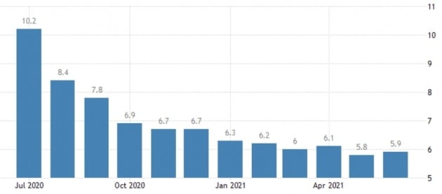미국의 지난달 실업률은 5.9%로, 전달 대비 오히려 0.1%포인트 높아졌다. 미 노동부 및 트레이딩이코노믹스 제공
