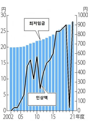 일본의 전국 평균 최저임금과 연도별 인상액 추이(자료 : 요미우리신문)