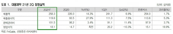 “대웅제약, 2분기도 성장세 이어갈 것…목표주가↑”