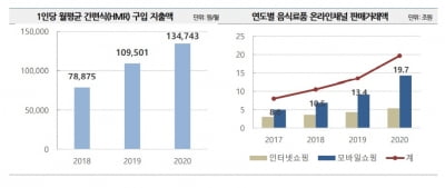 올 하반기 식품 기업 신용도 전망은 '장밋빛'…외식 전문 기업은 여전히 '울상' [마켓인사이트]