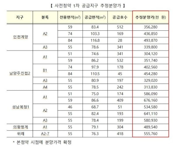 막오른 3기신도시 사전청약…분양가 최저 3억412만원