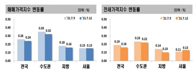 재건축이 끌고 가는 서울 집값… 9주 연속 0.1%대 상승