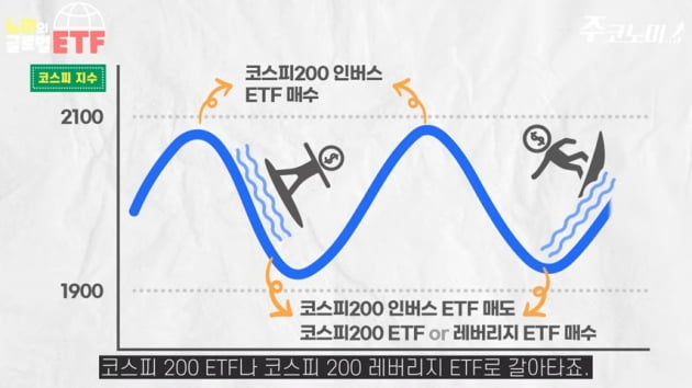 횡보장, 완만한 상승장에서 ETF로 수익내는 법 [나수지의 쇼미더재테크]