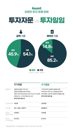 파운트, 투자자문 VS투자일임 선택은