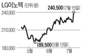 애플 따라 날아오른 LG이노텍