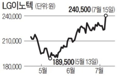 애플 따라 날아오른 LG이노텍