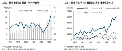 “6월 의료기기 고성장 지속…덴티움·클래시스 최선호주”