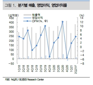 “녹십자, 2분기 영업이익 시장 예상치 밑돌 것…목표가↓”