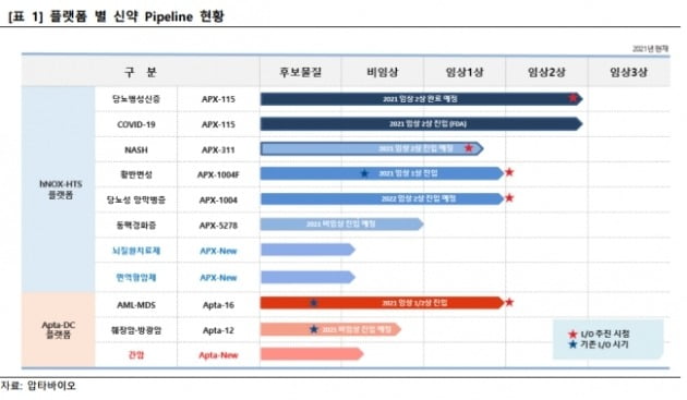 “압타바이오, 당뇨병성신증 2상 결과가 주가 변곡점될 것”