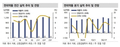 “한미약품, 2분기 영업익 예상치 밑돌 것…연구개발 성과 주목”