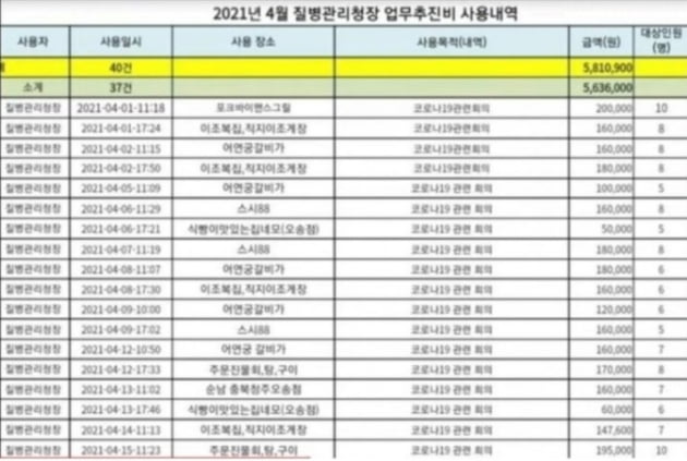 정은경 업무추진비…"포장도 매끼 2만원?" vs " 잘 먹고 일해야"