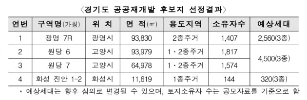 경기 광명·고양·화성 구도심 4곳 공공재개발…총 7380가구