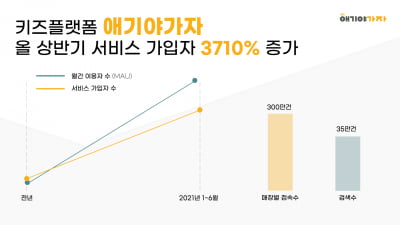 키즈플랫폼 애기야가자, 올 상반기 서비스 가입자 전년 대비 대폭 증가