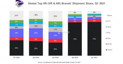 페이스북 오큘러스, XR 시장 독주…글로벌 점유율 75%