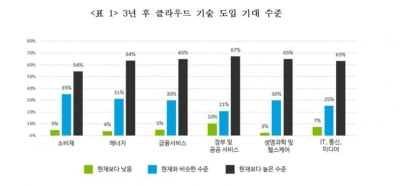 딜로이트 "아시아태평양 지역 GDP에 클라우드가 182조원 기여"