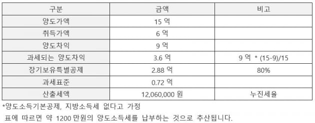 "내년에 상가주택 처분하면 '양도세 폭탄' 맞습니다" [강주배의 절세abc]