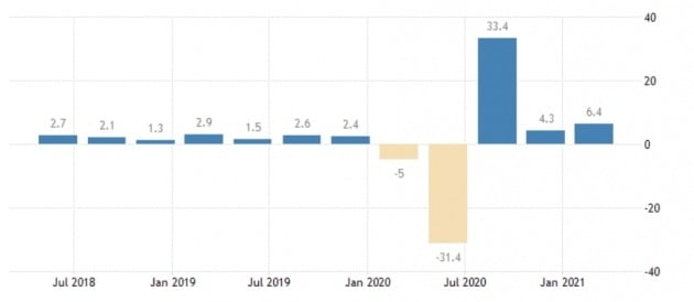 미국의 경제 성장률은 작년 팬데믹 직후였던 작년 2분기 -31.4%까지 추락했으나 이후 꾸준히 회복했다. 미 상무부 및 트레이딩이코노믹스 제공
