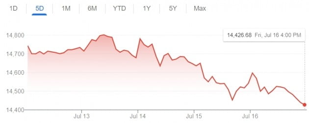 미국 뉴욕증시의 나스닥 지수는 지난주 1.87% 하락했다. 