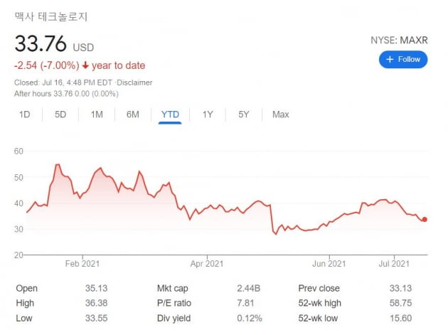 모건스탠리 "위성업체 맥사, 50% 상승 여력"