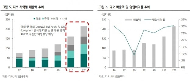 자료 제공=하나금융투자