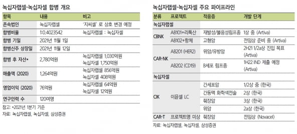 “GC녹십자랩셀, 합병 시너지 효과로 기업가치 상승할 것”