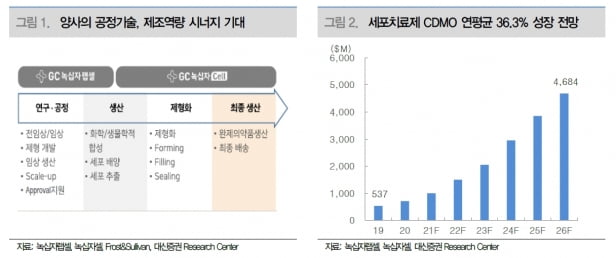 “GC녹십자랩셀, 합병 시너지 효과로 기업가치 상승할 것”