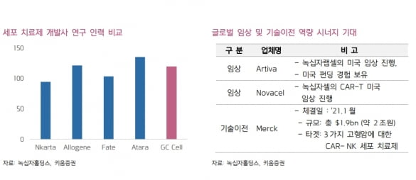 “GC녹십자랩셀, 합병 시너지 효과로 기업가치 상승할 것”