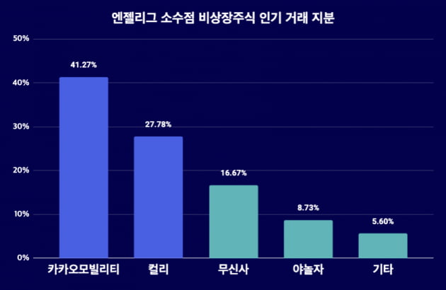 엔젤리그, '카카오모빌리티'·'컬리'·'무신사' 비상장주식 인기 [마켓인사이트]