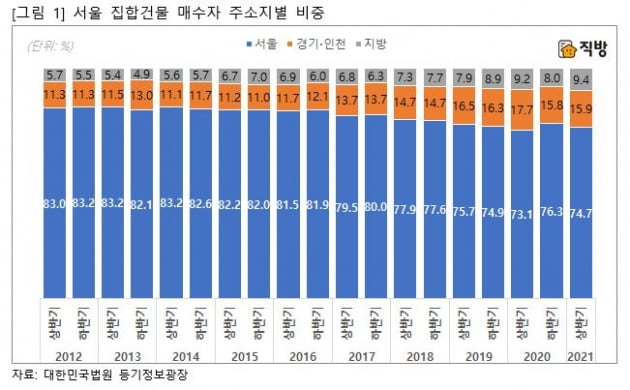 서울 아파트·빌라 주인 4명 중 1명은 '외지인'