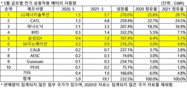 2021년 5월 글로벌 전기 승용차용 배터리 사용량. SNE리서치 제공