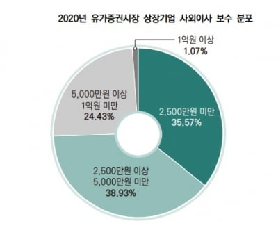 유가증권시장 상장사 사외이사 4명 중 1명, 연 5000만원 이상 보수 받아 [마켓인사이트]