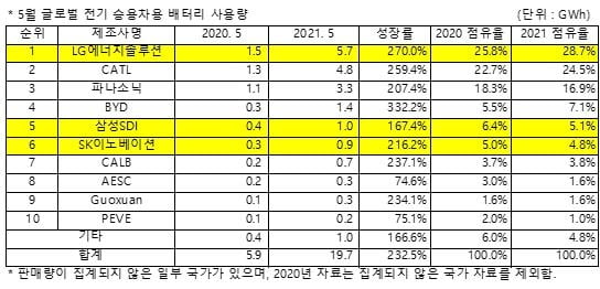 5월 글로벌 전기차 배터리 사용량 순위 [SNE리서치 제공]